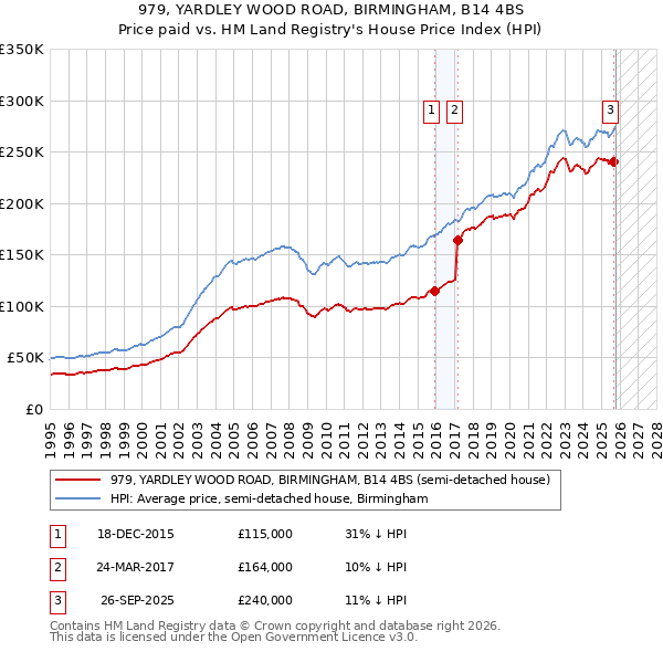 979, YARDLEY WOOD ROAD, BIRMINGHAM, B14 4BS: Price paid vs HM Land Registry's House Price Index