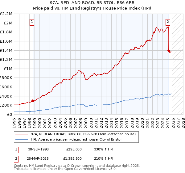 97A, REDLAND ROAD, BRISTOL, BS6 6RB: Price paid vs HM Land Registry's House Price Index