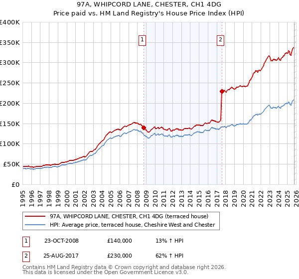 97A, WHIPCORD LANE, CHESTER, CH1 4DG: Price paid vs HM Land Registry's House Price Index