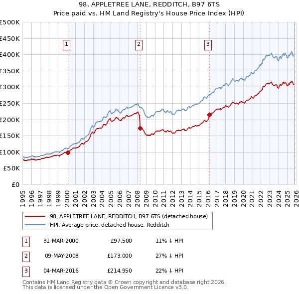 98, APPLETREE LANE, REDDITCH, B97 6TS: Price paid vs HM Land Registry's House Price Index