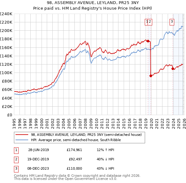 98, ASSEMBLY AVENUE, LEYLAND, PR25 3NY: Price paid vs HM Land Registry's House Price Index