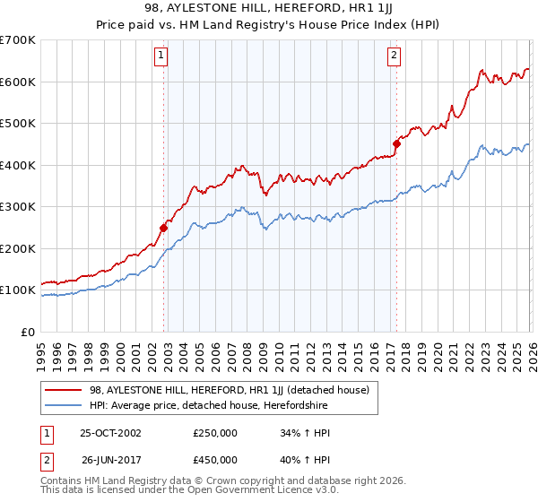 98, AYLESTONE HILL, HEREFORD, HR1 1JJ: Price paid vs HM Land Registry's House Price Index