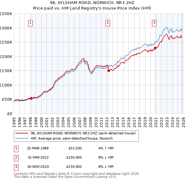 98, AYLSHAM ROAD, NORWICH, NR3 2HZ: Price paid vs HM Land Registry's House Price Index