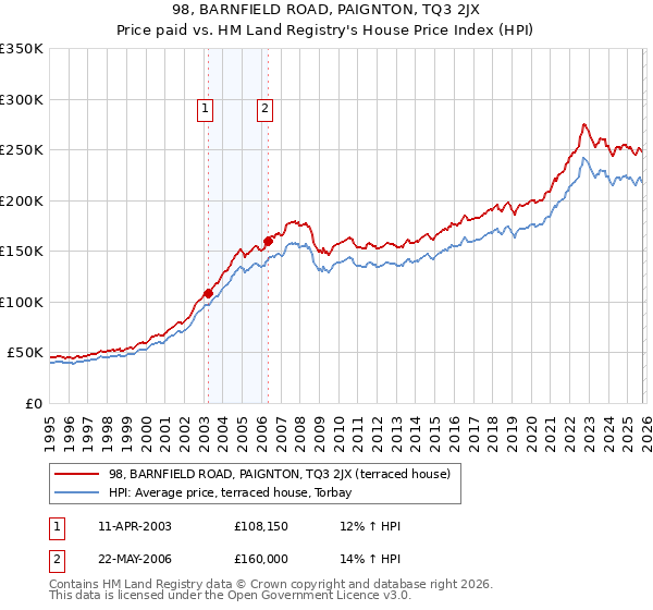 98, BARNFIELD ROAD, PAIGNTON, TQ3 2JX: Price paid vs HM Land Registry's House Price Index