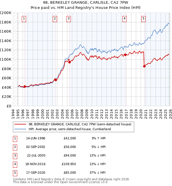 98, BERKELEY GRANGE, CARLISLE, CA2 7PW: Price paid vs HM Land Registry's House Price Index
