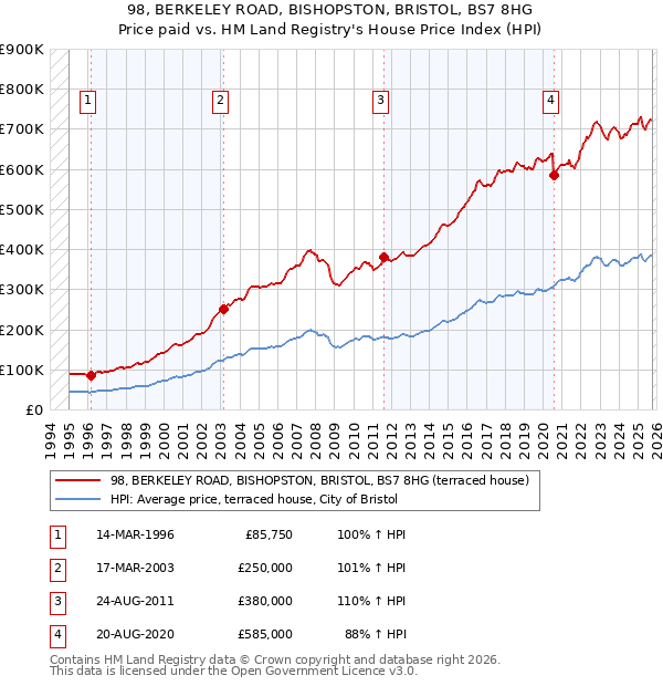 98, BERKELEY ROAD, BISHOPSTON, BRISTOL, BS7 8HG: Price paid vs HM Land Registry's House Price Index