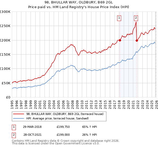 98, BHULLAR WAY, OLDBURY, B69 2GL: Price paid vs HM Land Registry's House Price Index