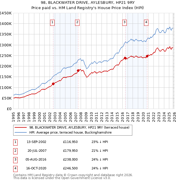 98, BLACKWATER DRIVE, AYLESBURY, HP21 9RY: Price paid vs HM Land Registry's House Price Index