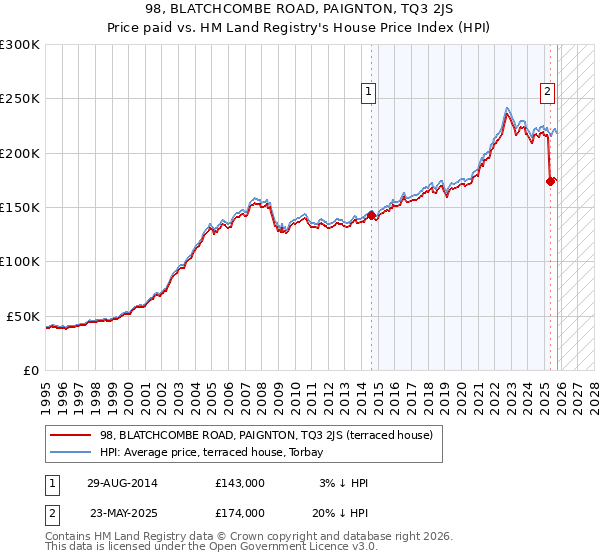 98, BLATCHCOMBE ROAD, PAIGNTON, TQ3 2JS: Price paid vs HM Land Registry's House Price Index