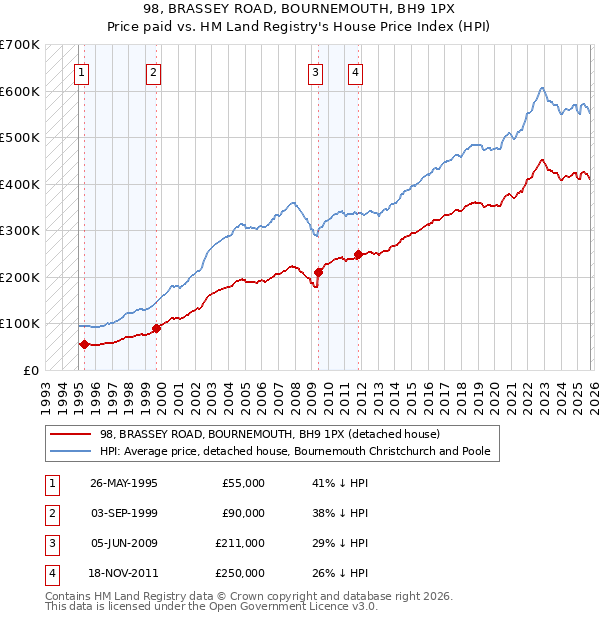 98, BRASSEY ROAD, BOURNEMOUTH, BH9 1PX: Price paid vs HM Land Registry's House Price Index