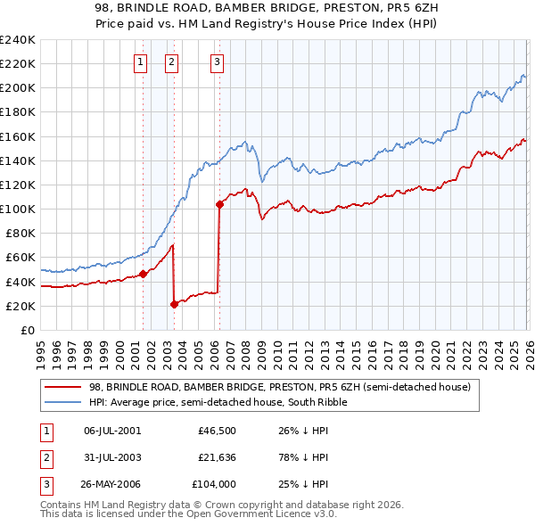 98, BRINDLE ROAD, BAMBER BRIDGE, PRESTON, PR5 6ZH: Price paid vs HM Land Registry's House Price Index