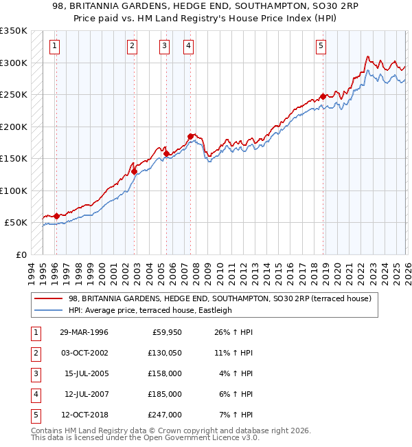 98, BRITANNIA GARDENS, HEDGE END, SOUTHAMPTON, SO30 2RP: Price paid vs HM Land Registry's House Price Index