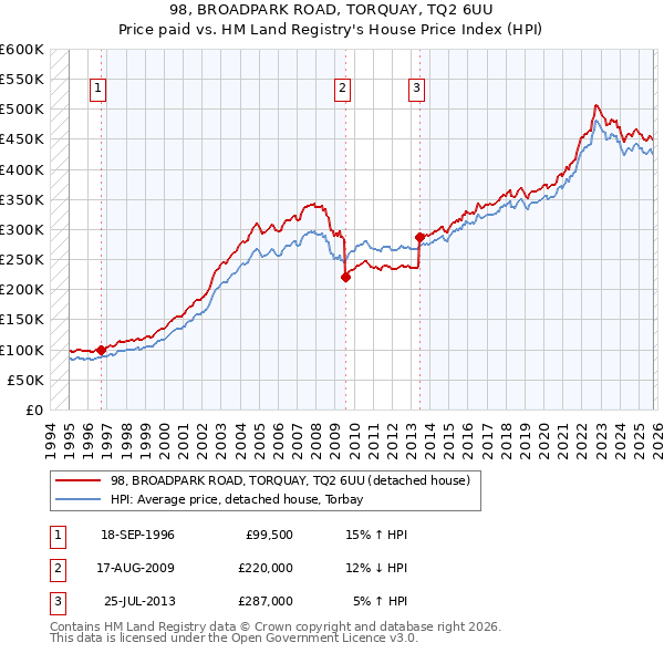 98, BROADPARK ROAD, TORQUAY, TQ2 6UU: Price paid vs HM Land Registry's House Price Index