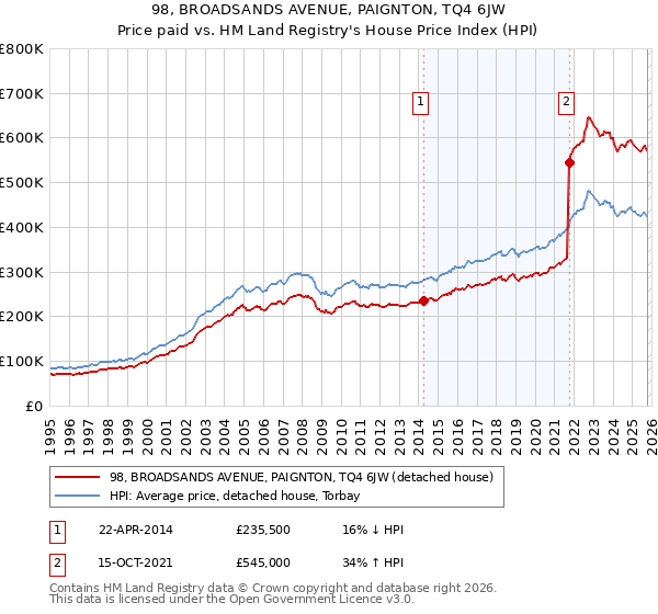 98, BROADSANDS AVENUE, PAIGNTON, TQ4 6JW: Price paid vs HM Land Registry's House Price Index