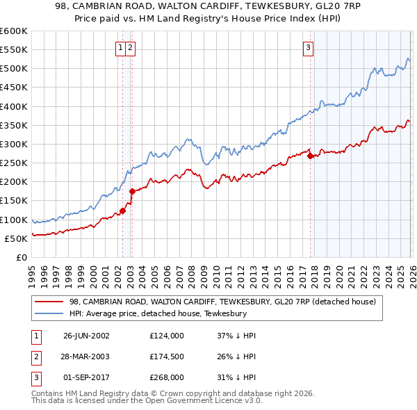 98, CAMBRIAN ROAD, WALTON CARDIFF, TEWKESBURY, GL20 7RP: Price paid vs HM Land Registry's House Price Index