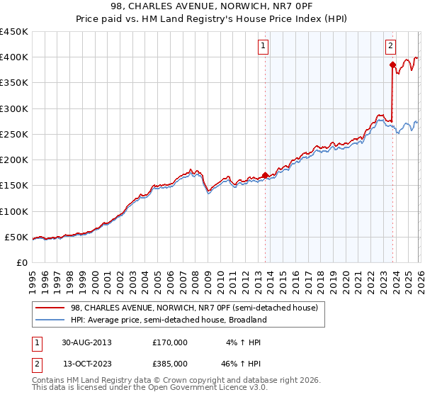 98, CHARLES AVENUE, NORWICH, NR7 0PF: Price paid vs HM Land Registry's House Price Index