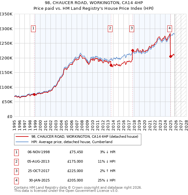 98, CHAUCER ROAD, WORKINGTON, CA14 4HP: Price paid vs HM Land Registry's House Price Index