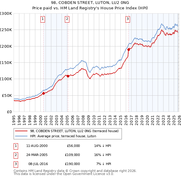 98, COBDEN STREET, LUTON, LU2 0NG: Price paid vs HM Land Registry's House Price Index
