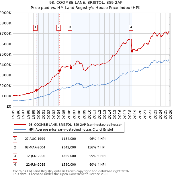 98, COOMBE LANE, BRISTOL, BS9 2AP: Price paid vs HM Land Registry's House Price Index