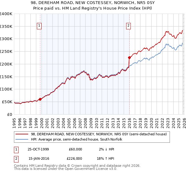 98, DEREHAM ROAD, NEW COSTESSEY, NORWICH, NR5 0SY: Price paid vs HM Land Registry's House Price Index