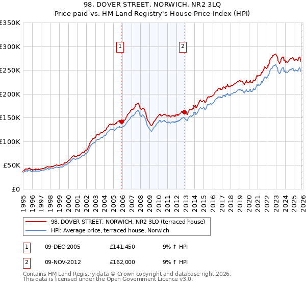98, DOVER STREET, NORWICH, NR2 3LQ: Price paid vs HM Land Registry's House Price Index