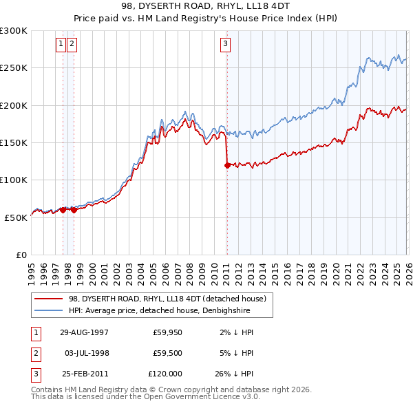 98, DYSERTH ROAD, RHYL, LL18 4DT: Price paid vs HM Land Registry's House Price Index