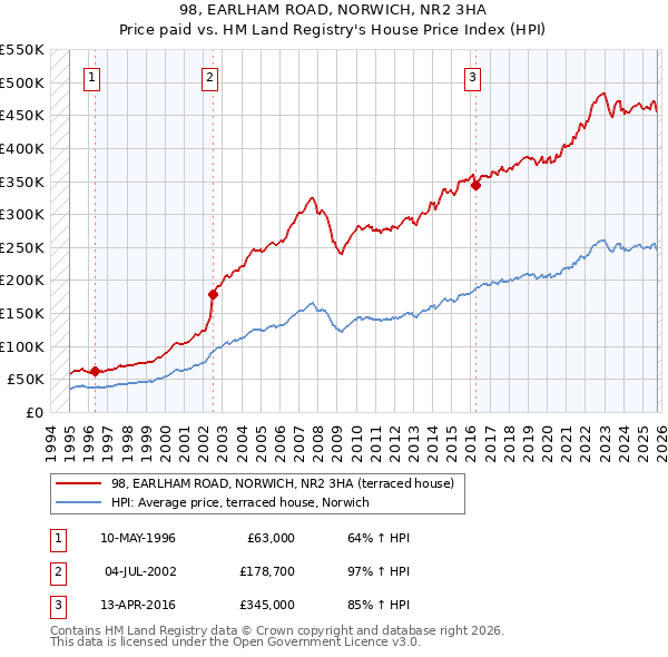 98, EARLHAM ROAD, NORWICH, NR2 3HA: Price paid vs HM Land Registry's House Price Index