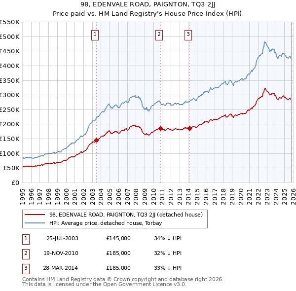 98, EDENVALE ROAD, PAIGNTON, TQ3 2JJ: Price paid vs HM Land Registry's House Price Index