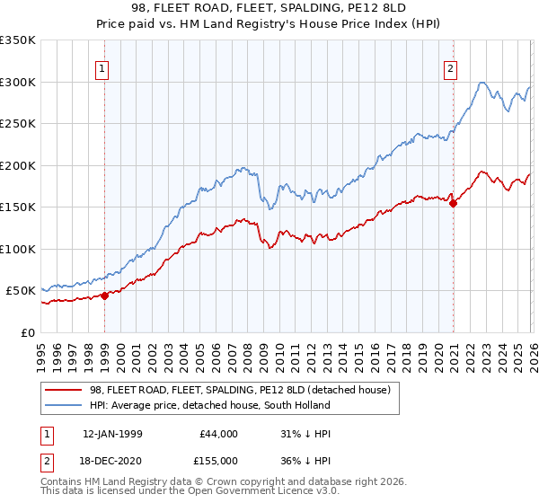 98, FLEET ROAD, FLEET, SPALDING, PE12 8LD: Price paid vs HM Land Registry's House Price Index