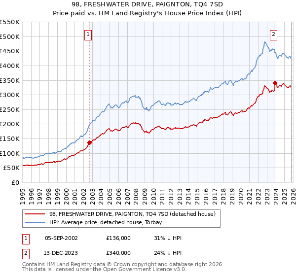 98, FRESHWATER DRIVE, PAIGNTON, TQ4 7SD: Price paid vs HM Land Registry's House Price Index