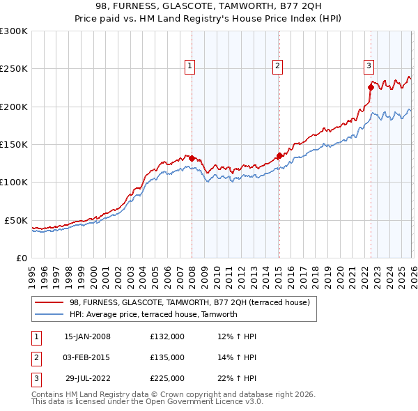 98, FURNESS, GLASCOTE, TAMWORTH, B77 2QH: Price paid vs HM Land Registry's House Price Index