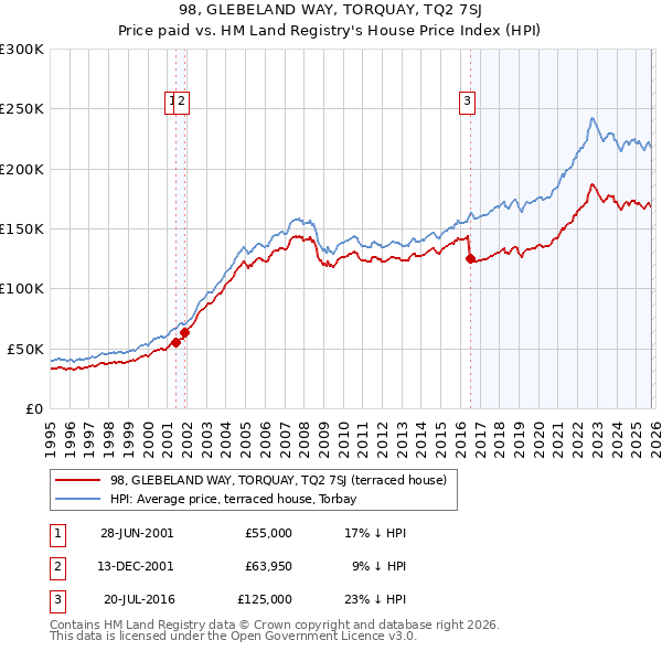 98, GLEBELAND WAY, TORQUAY, TQ2 7SJ: Price paid vs HM Land Registry's House Price Index