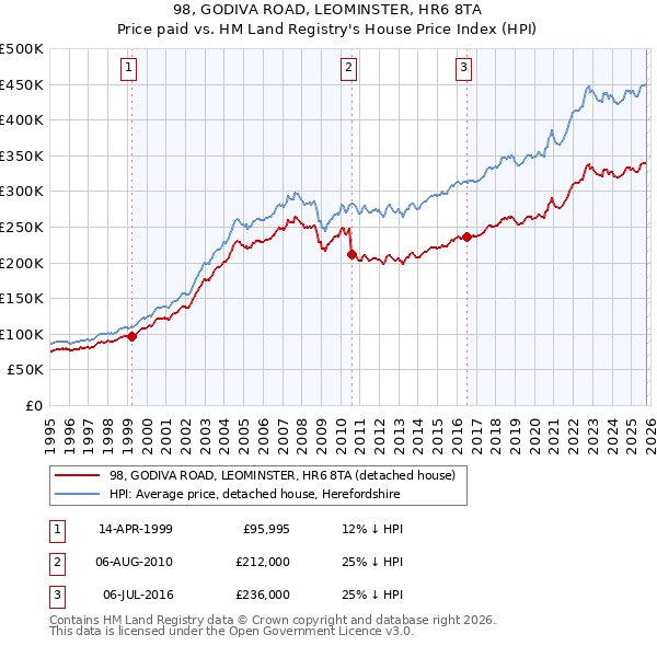 98, GODIVA ROAD, LEOMINSTER, HR6 8TA: Price paid vs HM Land Registry's House Price Index