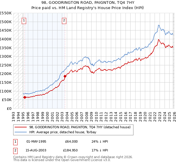 98, GOODRINGTON ROAD, PAIGNTON, TQ4 7HY: Price paid vs HM Land Registry's House Price Index