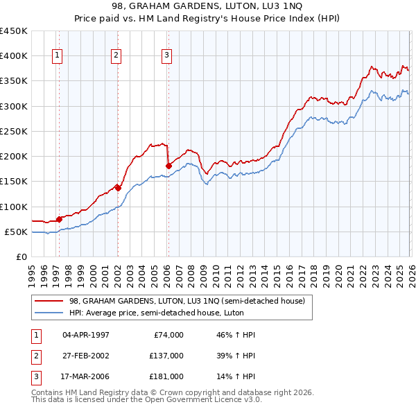 98, GRAHAM GARDENS, LUTON, LU3 1NQ: Price paid vs HM Land Registry's House Price Index