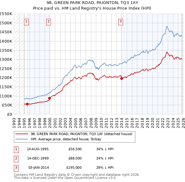 98, GREEN PARK ROAD, PAIGNTON, TQ3 1AY: Price paid vs HM Land Registry's House Price Index