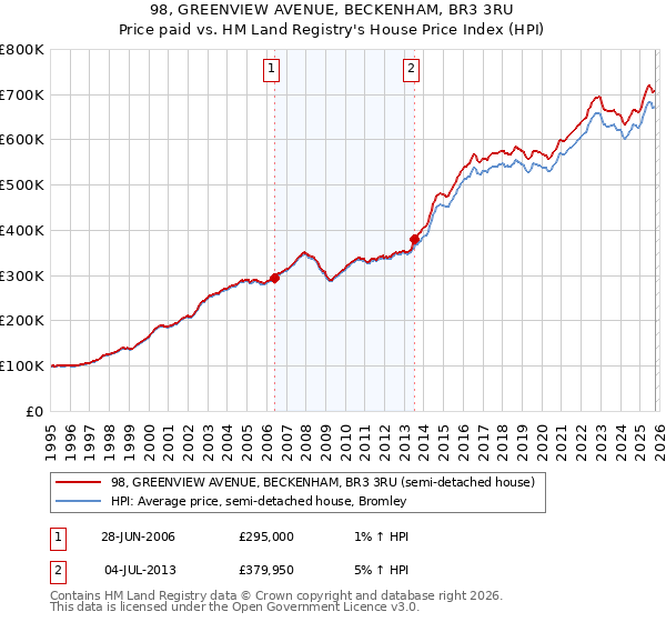 98, GREENVIEW AVENUE, BECKENHAM, BR3 3RU: Price paid vs HM Land Registry's House Price Index