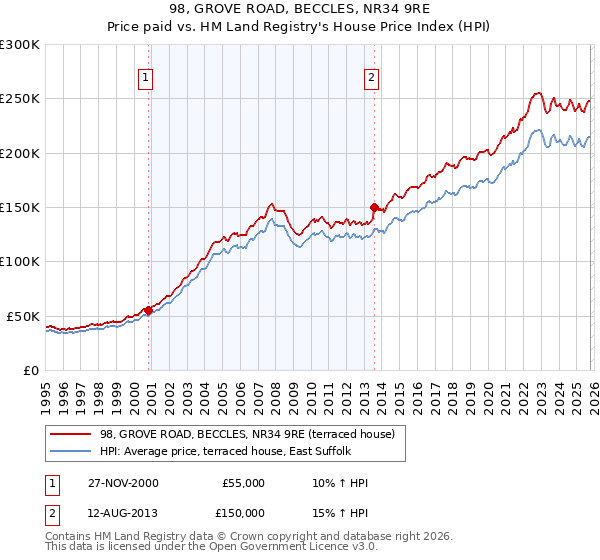 98, GROVE ROAD, BECCLES, NR34 9RE: Price paid vs HM Land Registry's House Price Index