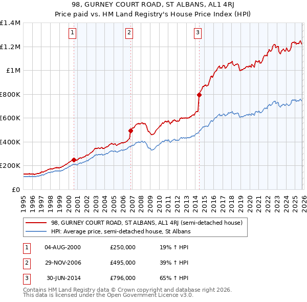 98, GURNEY COURT ROAD, ST ALBANS, AL1 4RJ: Price paid vs HM Land Registry's House Price Index
