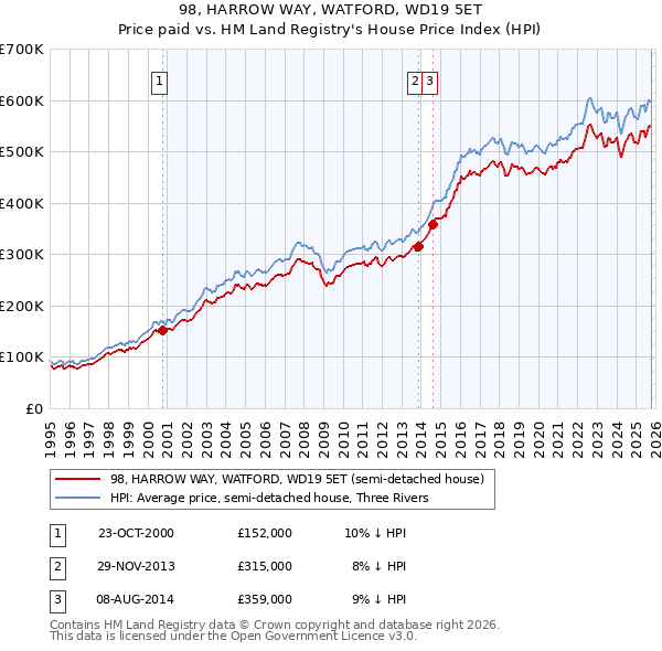 98, HARROW WAY, WATFORD, WD19 5ET: Price paid vs HM Land Registry's House Price Index