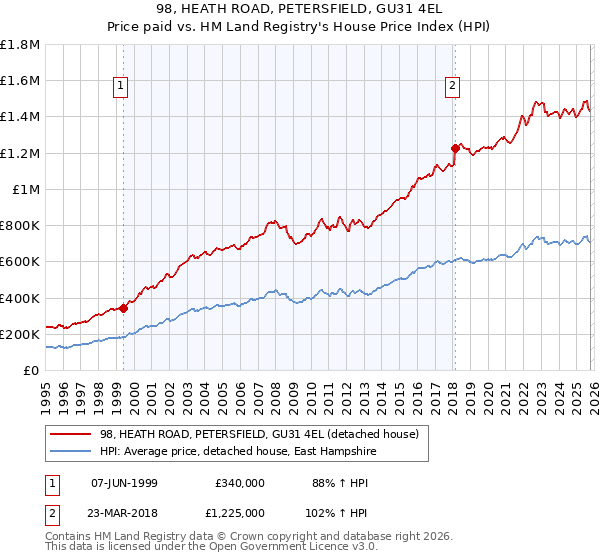 98, HEATH ROAD, PETERSFIELD, GU31 4EL: Price paid vs HM Land Registry's House Price Index