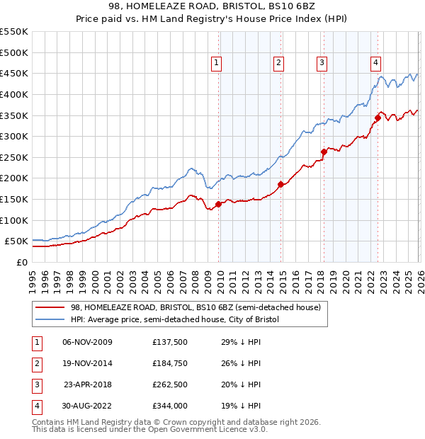 98, HOMELEAZE ROAD, BRISTOL, BS10 6BZ: Price paid vs HM Land Registry's House Price Index
