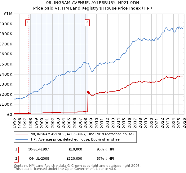 98, INGRAM AVENUE, AYLESBURY, HP21 9DN: Price paid vs HM Land Registry's House Price Index