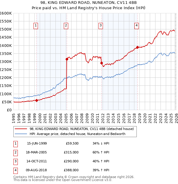 98, KING EDWARD ROAD, NUNEATON, CV11 4BB: Price paid vs HM Land Registry's House Price Index
