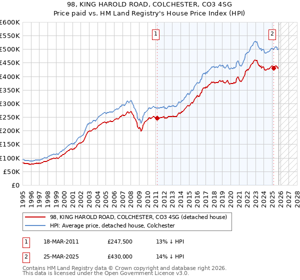 98, KING HAROLD ROAD, COLCHESTER, CO3 4SG: Price paid vs HM Land Registry's House Price Index