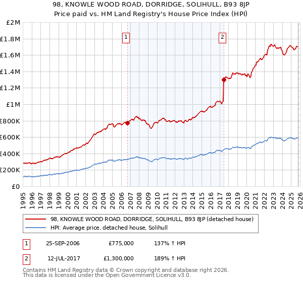 98, KNOWLE WOOD ROAD, DORRIDGE, SOLIHULL, B93 8JP: Price paid vs HM Land Registry's House Price Index