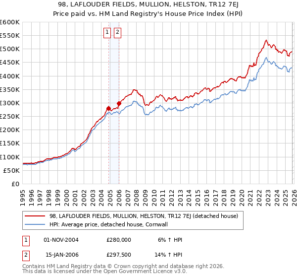 98, LAFLOUDER FIELDS, MULLION, HELSTON, TR12 7EJ: Price paid vs HM Land Registry's House Price Index