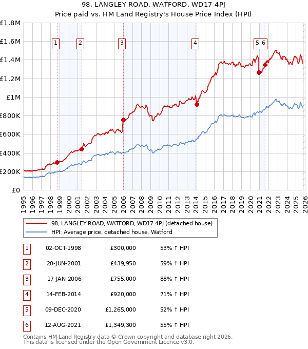 98, LANGLEY ROAD, WATFORD, WD17 4PJ: Price paid vs HM Land Registry's House Price Index