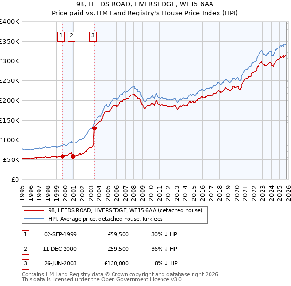 98, LEEDS ROAD, LIVERSEDGE, WF15 6AA: Price paid vs HM Land Registry's House Price Index