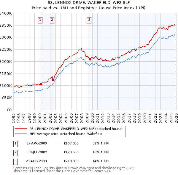 98, LENNOX DRIVE, WAKEFIELD, WF2 8LF: Price paid vs HM Land Registry's House Price Index